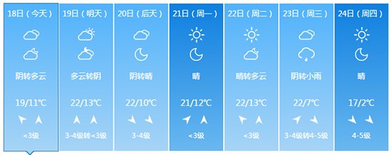 2019年天津秋季糖酒会酒店展期间天气状况