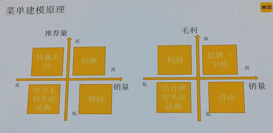 菜单建模